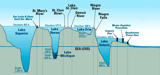 great lakes profile